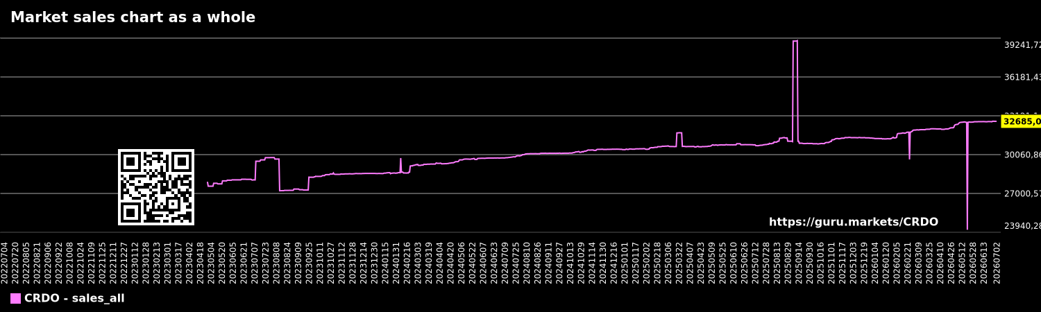 Market sales chart as a whole